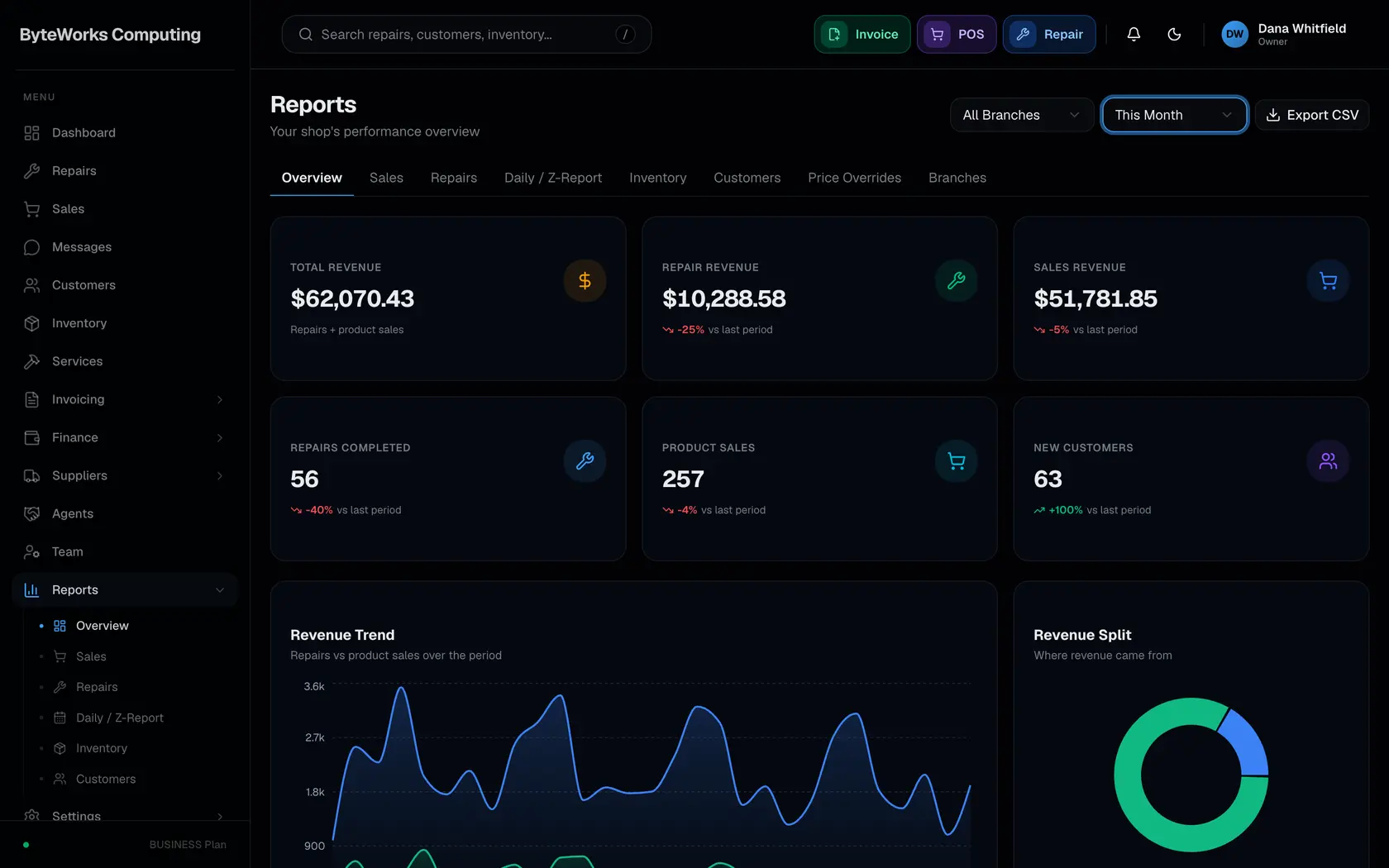 The Fixmo reports overview for the month, showing total revenue split between repair jobs and counter sales.